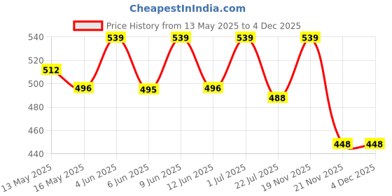tatacliq.com eCraftIndia Red & Golden Rose & Hershey'S Kisses Almonds Chocolate Combo ecraftindia Price History Graph from 13 May 2025 to 4 Dec 2025