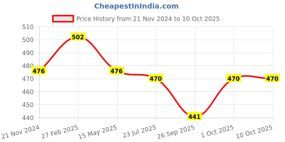 tatacliq.com eCraftIndia Red & Golden Trishul with Damru, Lord Ganesha & Sri Krishna with Roli Chawal - Set of 3 ecraftindia Price History Graph from 21 Nov 2024 to 9 Oct 2025