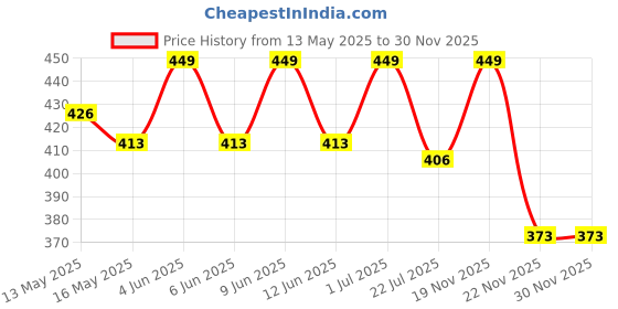 tatacliq.com eCraftIndia Red & Golden Wooden Couple'S Heart Tea Light Candle Holders - Set of 2 ecraftindia Price History Graph from 13 May 2025 to 30 Nov 2025