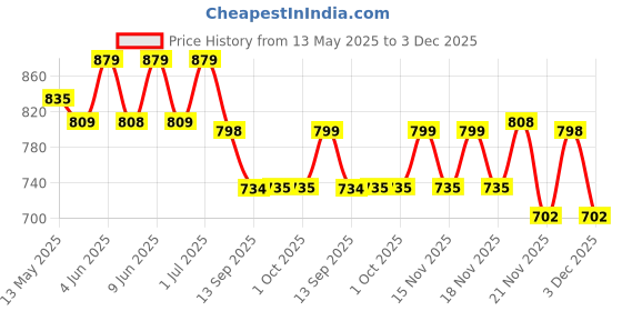 tatacliq.com eCraftIndia Red & Golden Wooden Couple'S Heart Tea Light Candle Holders - Set of 4 ecraftindia Price History Graph from 13 May 2025 to 3 Dec 2025