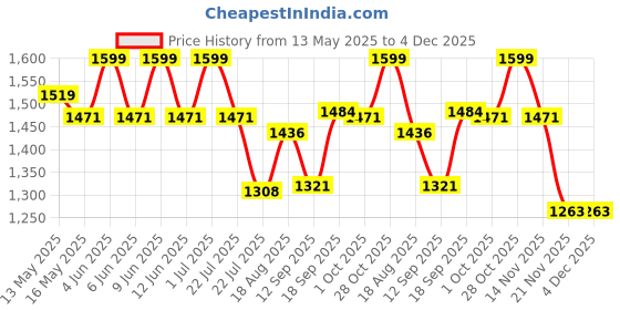 tatacliq.com eCraftIndia Red & Golden Wooden Couple'S Heart Tea Light Candle Holders - Set of 8 ecraftindia Price History Graph from 13 May 2025 to 4 Dec 2025