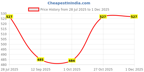 tatacliq.com eCraftIndia Red & Golden Wooden Heart Shaped Tea Light Candle Holders Stand - Set of 2 ecraftindia Price History Graph from 28 Jul 2025 to 29 Nov 2025