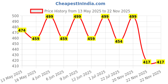 tatacliq.com eCraftIndia Red & Golden Wooden Square Heart Tea Light Candle Holders - Set of 2 ecraftindia Price History Graph from 13 May 2025 to 22 Nov 2025