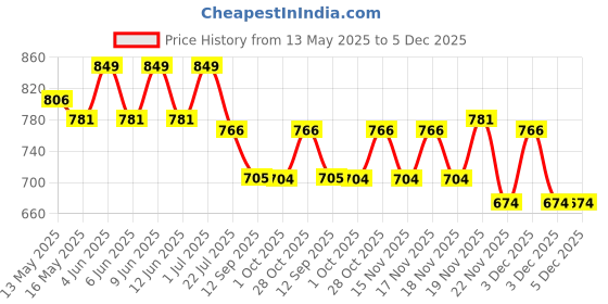 tatacliq.com eCraftIndia Red & Golden Wooden Square Heart Tea Light Candle Holders - Set of 4 ecraftindia Price History Graph from 13 May 2025 to 5 Dec 2025