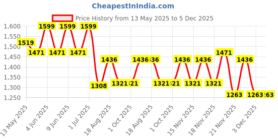 tatacliq.com eCraftIndia Red & Golden Wooden Square Heart Tea Light Candle Holders - Set of 8 ecraftindia Price History Graph from 13 May 2025 to 4 Dec 2025