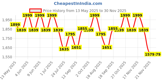 tatacliq.com eCraftIndia Red & Golden Wooden Yin Yang Shape Tea Light Candle Holders - Set of 10 ecraftindia Price History Graph from 13 May 2025 to 30 Nov 2025