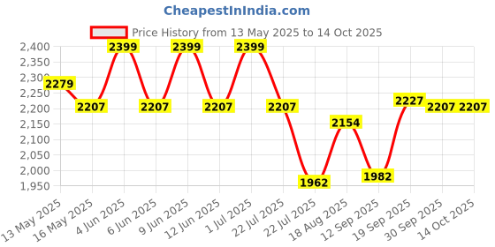 tatacliq.com eCraftIndia Red & Golden Wooden Yin Yang Shape Tea Light Candle Holders - Set of 12 ecraftindia Price History Graph from 13 May 2025 to 14 Oct 2025
