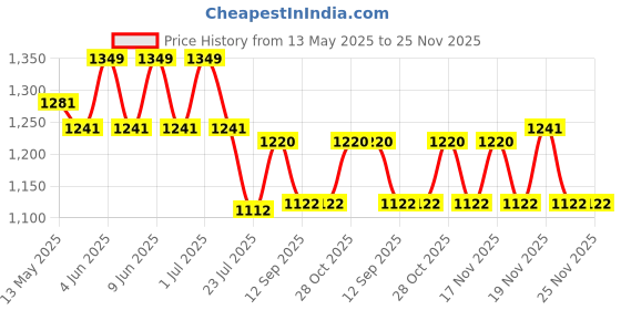tatacliq.com eCraftIndia Red & Golden Wooden Yin Yang Shape Tea Light Candle Holders - Set of 6 ecraftindia Price History Graph from 13 May 2025 to 25 Nov 2025