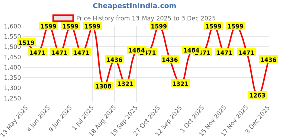 tatacliq.com eCraftIndia Red & Golden Wooden Yin Yang Shape Tea Light Candle Holders - Set of 8 ecraftindia Price History Graph from 13 May 2025 to 3 Dec 2025