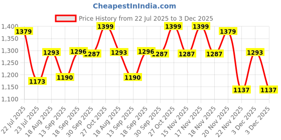 tatacliq.com eCraftIndia Red & White Wooden Heart Shaped Tea Light Candle Holders - Set of 12 ecraftindia Price History Graph from 22 Jul 2025 to 3 Dec 2025