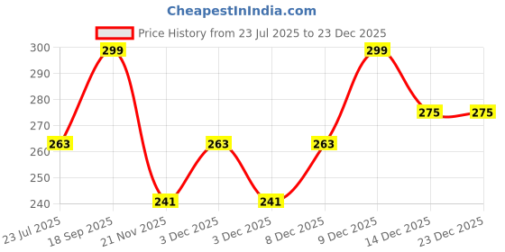 tatacliq.com eCraftIndia Red & White Wooden Heart Shaped Tea Light Candle Holders - Set of 2 ecraftindia Price History Graph from 23 Jul 2025 to 23 Dec 2025