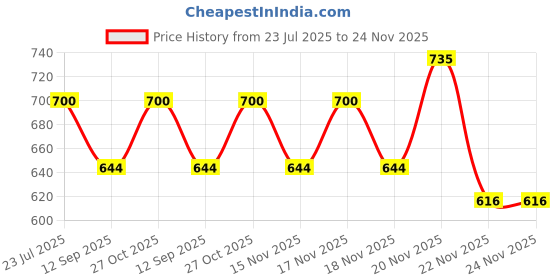 tatacliq.com eCraftIndia Red & White Wooden Heart Shaped Tea Light Candle Holders - Set of 6 ecraftindia Price History Graph from 23 Jul 2025 to 24 Nov 2025