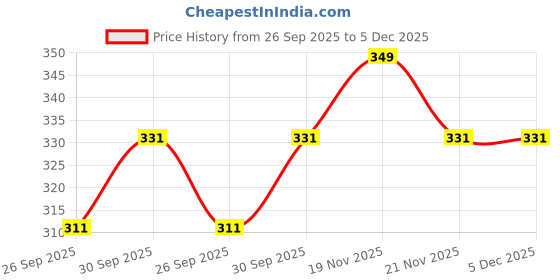 tatacliq.com eCraftIndia Red, Brown, and Golden Religious Rakhi with Sibling Agreement & Roli Chawal Pack ecraftindia Price History Graph from 26 Sep 2025 to 5 Dec 2025