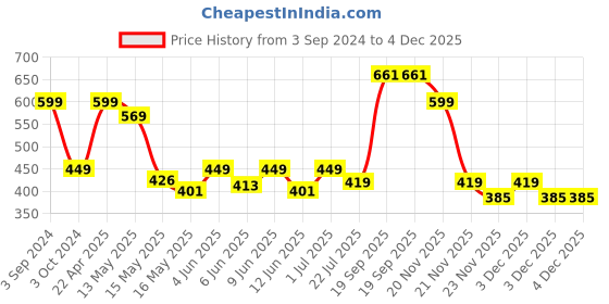 tatacliq.com eCraftIndia Red Buddha Decorative Showpiece - 24 cm ecraftindia Price History Graph from 3 Sep 2024 to 4 Dec 2025