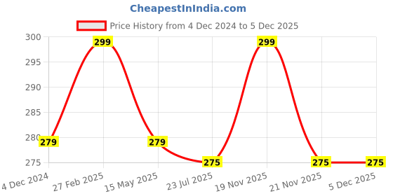 tatacliq.com eCraftIndia Red Ceramic Boy Holding Up Girl Printed Coffee Mug (0.25 L) ecraftindia Price History Graph from 4 Dec 2024 to 5 Dec 2025