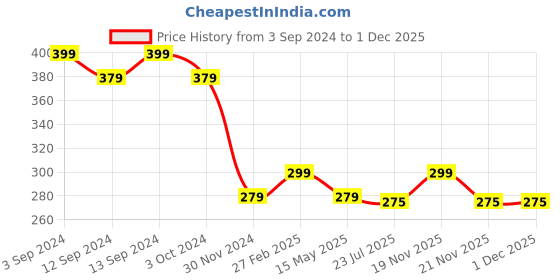 tatacliq.com eCraftIndia Red Ceramic I Love You Forever And Ever Quote Printed Coffee Mug (0.25 L) ecraftindia Price History Graph from 3 Sep 2024 to 1 Dec 2025
