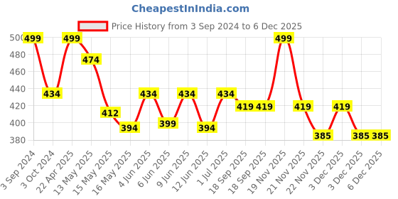 tatacliq.com eCraftIndia Red Lord Ganesha Decorative Showpiece with 10 free Smoke Backflow Scented Cone Incenses ecraftindia Price History Graph from 3 Sep 2024 to 5 Dec 2025
