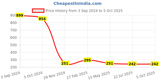 tatacliq.com eCraftIndia Red Message Bottle Box Set ecraftindia Price History Graph from 3 Sep 2024 to 5 Oct 2025