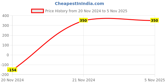 tatacliq.com eCraftIndia Red Metal Heart Shaped Gift Box ecraftindia Price History Graph from 20 Nov 2024 to 3 Nov 2025