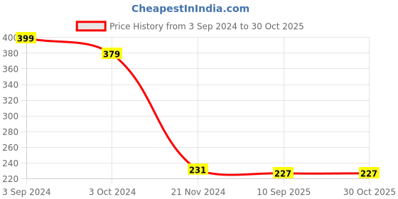tatacliq.com eCraftIndia Red Wax Rose Scented Tea Light Candles - Set of 10 ecraftindia Price History Graph from 3 Sep 2024 to 30 Oct 2025