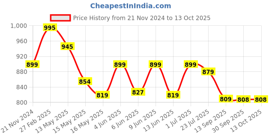 tatacliq.com eCraftIndia Red with Black Polyresin Praying Monk Showpiece with Fragnanced Petals and Tealight ecraftindia Price History Graph from 21 Nov 2024 to 13 Oct 2025