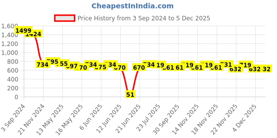 tatacliq.com eCraftIndia Resting Rajasthani Lady Handcrafted Decorative Polyresin Showpiece ecraftindia Price History Graph from 3 Sep 2024 to 4 Dec 2025