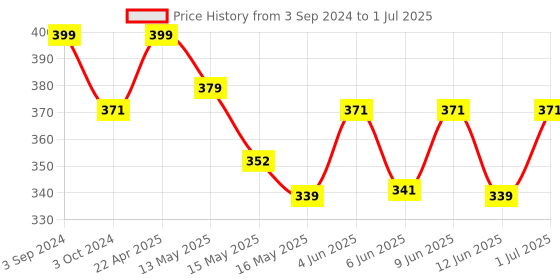 tatacliq.com eCraftIndia Riddhi Siddhi with Swastik on Marble chowki ecraftindia Price History Graph from 3 Sep 2024 to 1 Jul 2025