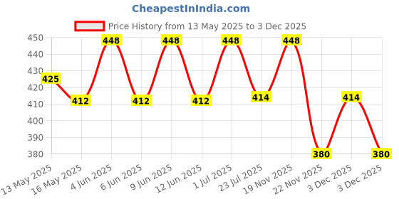 tatacliq.com eCraftIndia Romantic Kissing Couple Showpiece & Little Trees Air Freshener Black Ice ecraftindia Price History Graph from 13 May 2025 to 3 Dec 2025