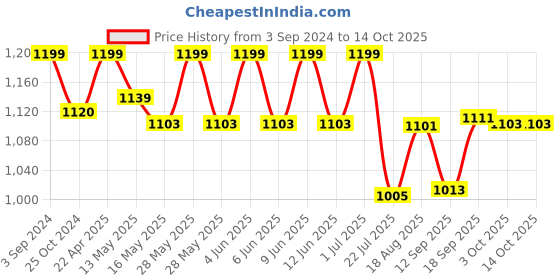 tatacliq.com eCraftIndia Royal and Elegant Decorative Papier-Mache Wooden Handcrafted Wall Clock ecraftindia Price History Graph from 3 Sep 2024 to 13 Oct 2025
