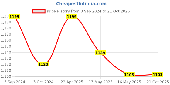 tatacliq.com eCraftIndia Royal and Elegant Decorative Papier-Mache Wooden Handcrafted Wall Clock ecraftindia Price History Graph from 3 Sep 2024 to 21 Oct 2025