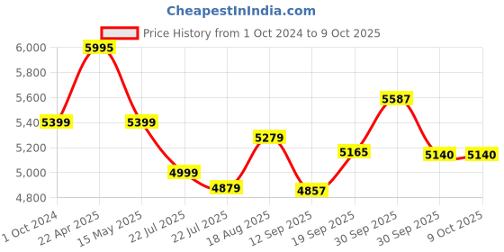 tatacliq.com eCraftIndia Running 7 Horses Design Handcrafted Iron Wall Hanging with background LED's ecraftindia Price History Graph from 1 Oct 2024 to 9 Oct 2025