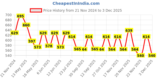 tatacliq.com eCraftIndia Running horses Matt Textured UV Art Painting ecraftindia Price History Graph from 21 Nov 2024 to 3 Dec 2025
