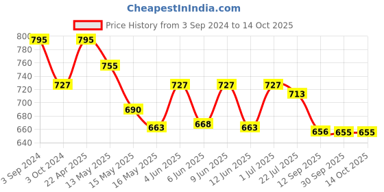tatacliq.com eCraftIndia Rustic Look Human Face with Hands on Mouth Handcrafted Decorative Showpiece ecraftindia Price History Graph from 3 Sep 2024 to 13 Oct 2025