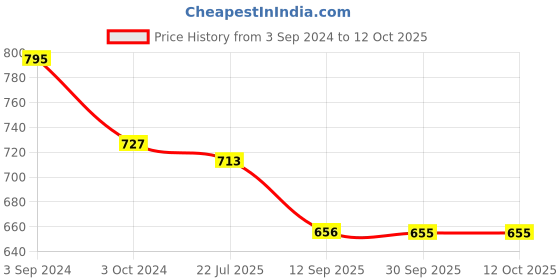 tatacliq.com eCraftIndia Rustic Look Thinking Lady Face Handcrafted Polyresin Showpiece ecraftindia Price History Graph from 3 Sep 2024 to 12 Oct 2025