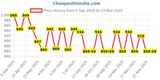 tatacliq.com eCraftIndia Sai Baba Brass Idol Statue ecraftindia Price History Graph from 5 Sep 2024 to 23 Nov 2025