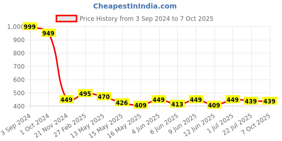 tatacliq.com eCraftIndia Scenery View Matt Textured UV Art Painting ecraftindia Price History Graph from 3 Sep 2024 to 7 Oct 2025