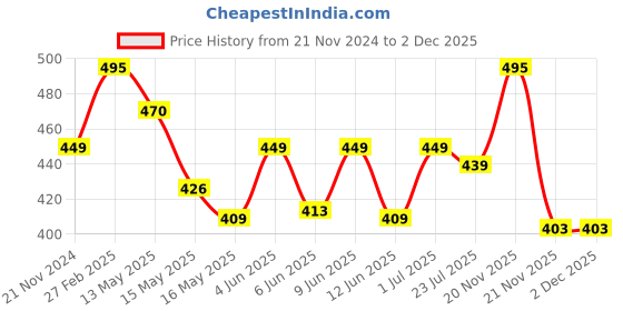 tatacliq.com eCraftIndia Scenery View Matt Textured UV Art Painting ecraftindia Price History Graph from 21 Nov 2024 to 2 Dec 2025