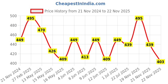 tatacliq.com eCraftIndia Scenery View Matt Textured UV Art Painting ecraftindia Price History Graph from 21 Nov 2024 to 22 Nov 2025