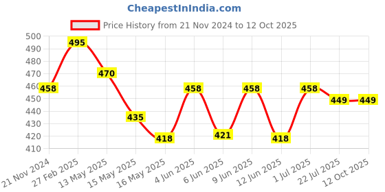 tatacliq.com eCraftIndia Scenery View Matt Textured UV Art Painting ecraftindia Price History Graph from 21 Nov 2024 to 12 Oct 2025