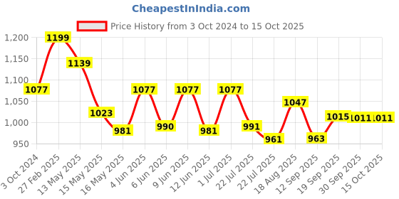 tatacliq.com eCraftIndia Set of 12 Round Wooden Block Print Tea Light Candle Holders, Diya Stands ecraftindia Price History Graph from 3 Oct 2024 to 14 Oct 2025