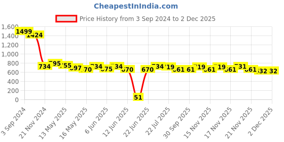 tatacliq.com eCraftIndia Set of 2 Beauty under Rain Satin Matt Texture UV Art Painting ecraftindia Price History Graph from 3 Sep 2024 to 30 Nov 2025