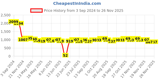 tatacliq.com eCraftIndia Set of 2 Black and Silver Metal Handcrafted Deer Figurine ecraftindia Price History Graph from 3 Sep 2024 to 26 Nov 2025