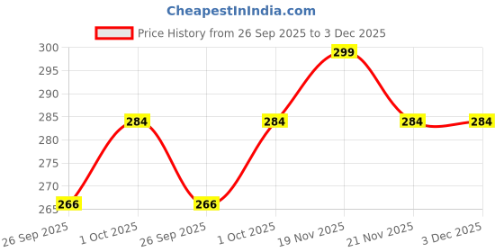 tatacliq.com eCraftIndia Set of 2 Blue & Peach Meenakari Rakhis with Sibling Agreement & Roli Chawal Pack ecraftindia Price History Graph from 26 Sep 2025 to 3 Dec 2025
