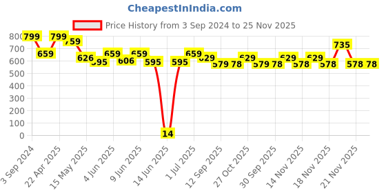 tatacliq.com eCraftIndia Set of 2 Brown Monks Polyresin Tealight Holder ecraftindia Price History Graph from 3 Sep 2024 to 25 Nov 2025