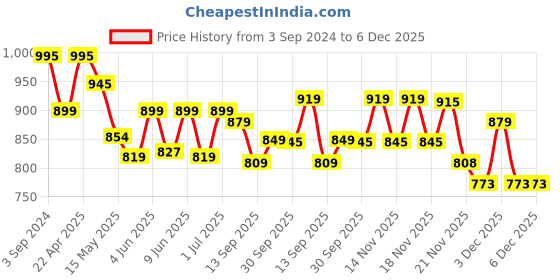 tatacliq.com eCraftIndia Set of 2 Engraved Silver Deer Handcrafted Decorative Metal Figurine ecraftindia Price History Graph from 3 Sep 2024 to 5 Dec 2025