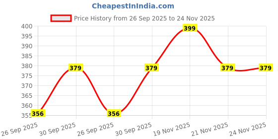 tatacliq.com eCraftIndia Set of 2 Evil Eye Rakhis for Brothers with Sibling Agreement & Roli Chawal Pack ecraftindia Price History Graph from 26 Sep 2025 to 24 Nov 2025