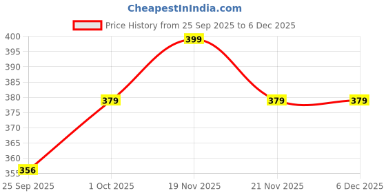 tatacliq.com eCraftIndia Set of 2 Floral & Peacock Rakhis for Brothers with Sibling Agreement & Roli Chawal Pack ecraftindia Price History Graph from 25 Sep 2025 to 5 Dec 2025