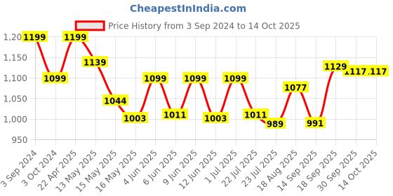 tatacliq.com eCraftIndia Set of 2 Ganesha Playing Dholak and Flute ecraftindia Price History Graph from 3 Sep 2024 to 13 Oct 2025