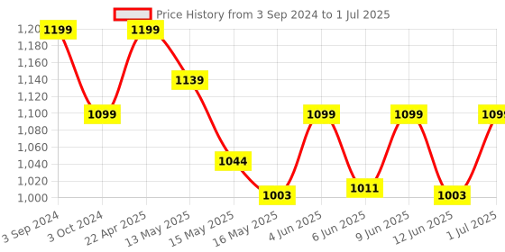 tatacliq.com eCraftIndia Set of 2 Ganesha Playing Tabla and Flute ecraftindia Price History Graph from 3 Sep 2024 to 1 Jul 2025