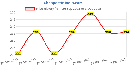 tatacliq.com eCraftIndia Set of 2 Golden & Brown Religious Rakhis with Sibling Agreement & Roli Chawal Pack ecraftindia Price History Graph from 26 Sep 2025 to 3 Dec 2025
